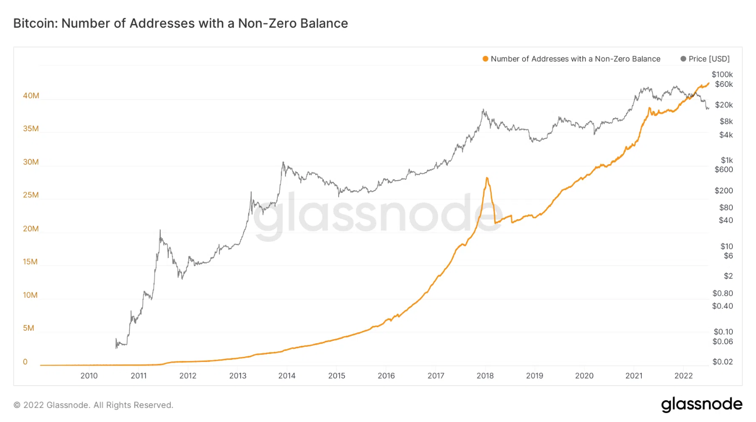 on-chain-btc