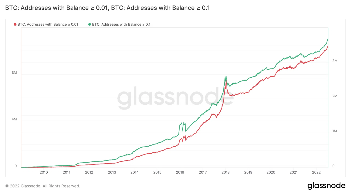 on-chain-btc