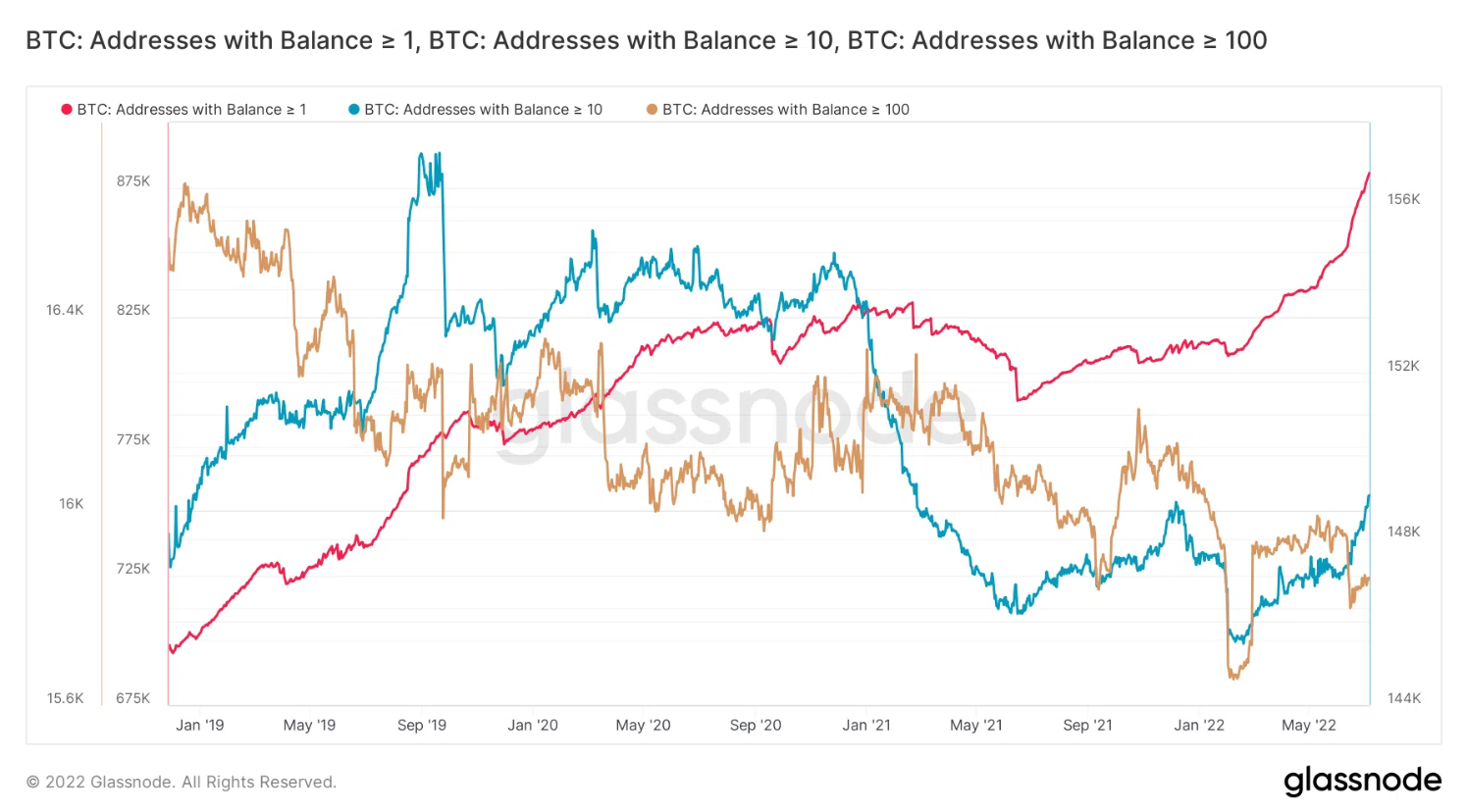on-chain-btc