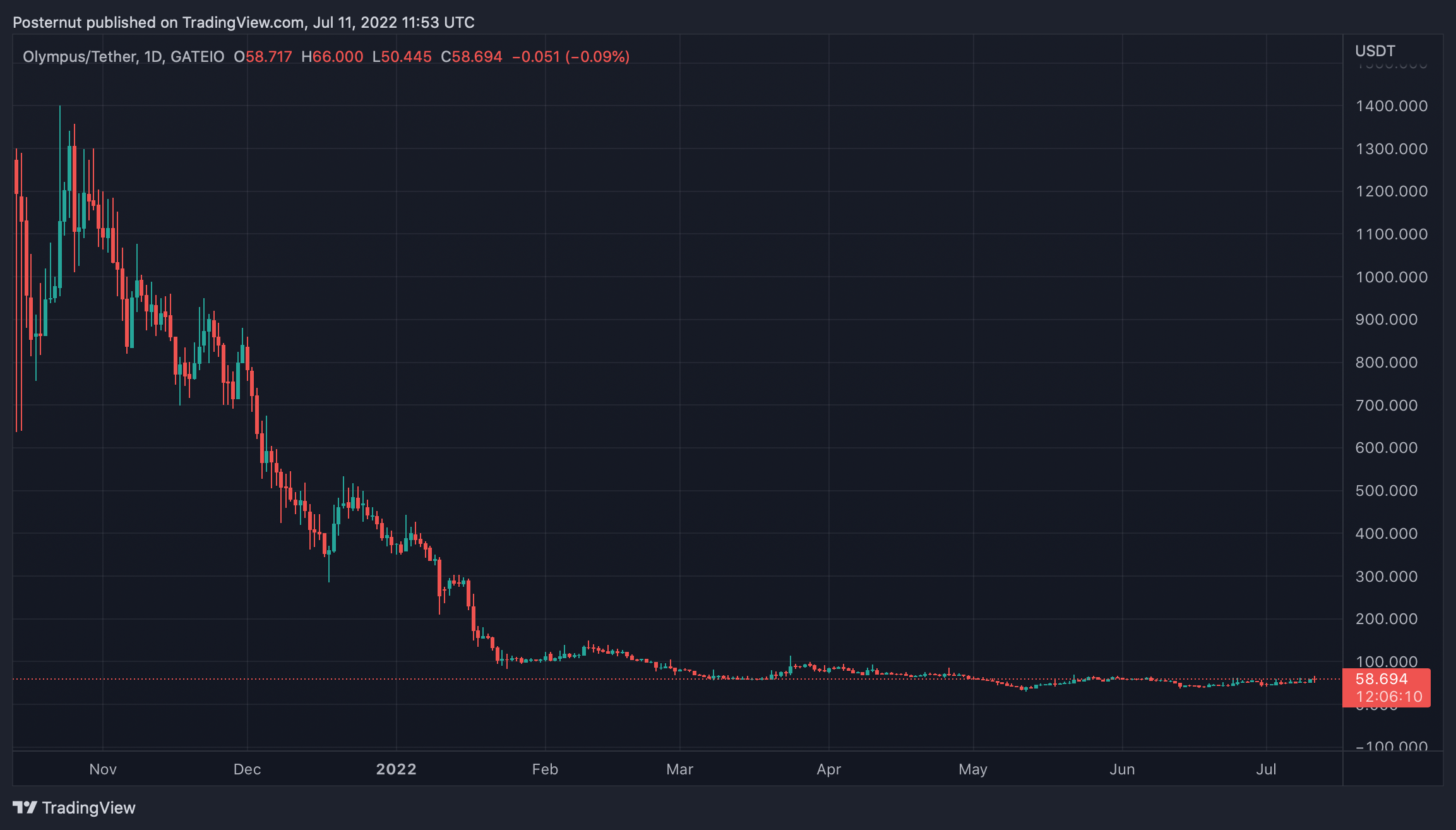 rebase token 1