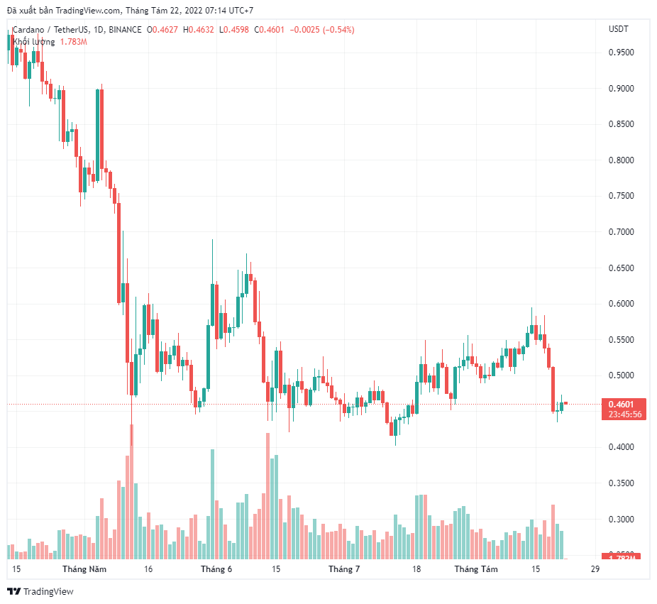 Cardano (ADA) có còn đáng để mua hay không?