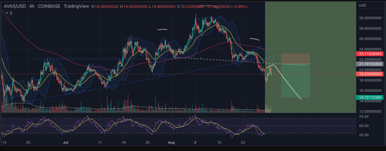Giá AVAX phục hồi 15%