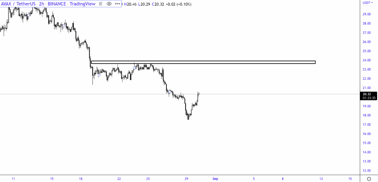 Giá AVAX phục hồi 15%
