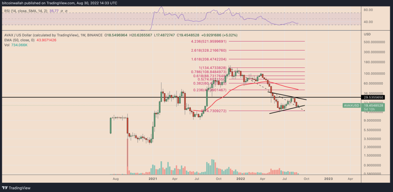 Giá AVAX phục hồi 15%
