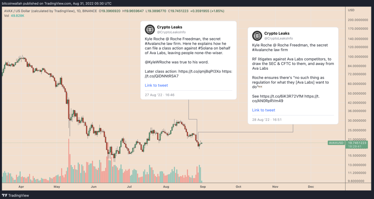 Giá AVAX phục hồi 15%