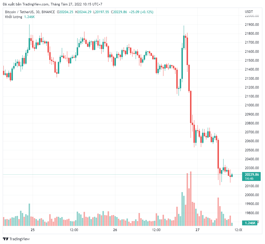 Giọng điệu diều hâu của Fed và chỉ số phái sinh cho thấy Bitcoin còn giảm mạnh hơn nữa