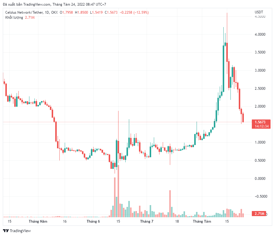 Celsius kiện Prime Trust đòi trả lại 17 triệu đô la