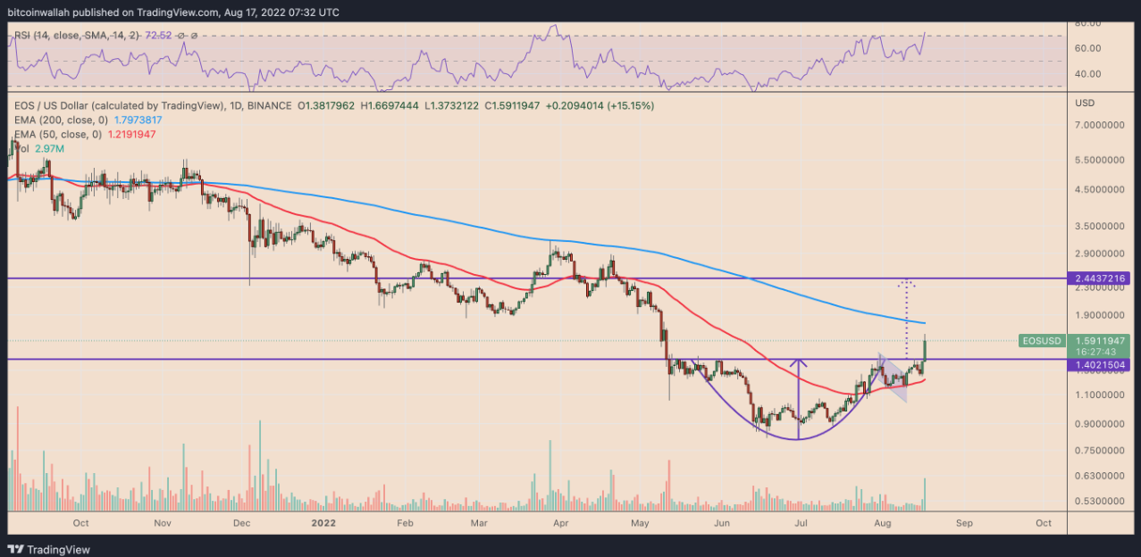 Giá EOS tăng 20% 