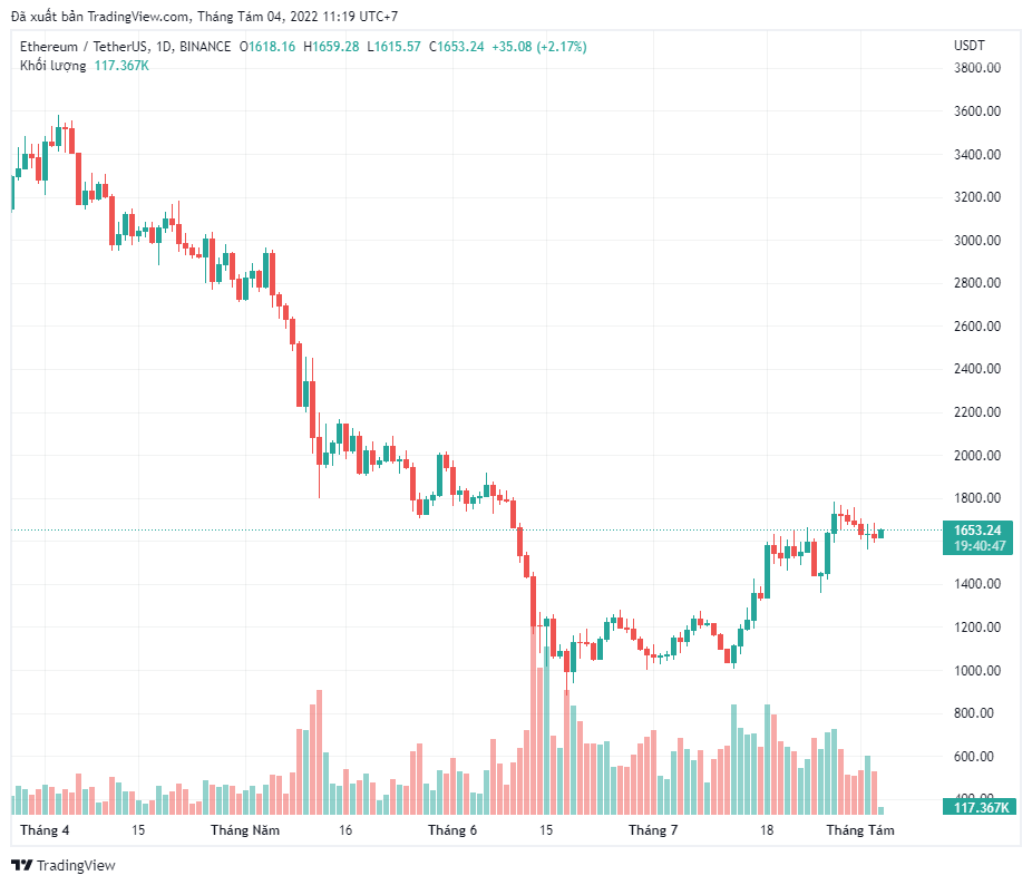 3 chỉ số phái sinh chính cho thấy mức hỗ trợ 1.600 đô la của Ethereum (ETH) là yếu