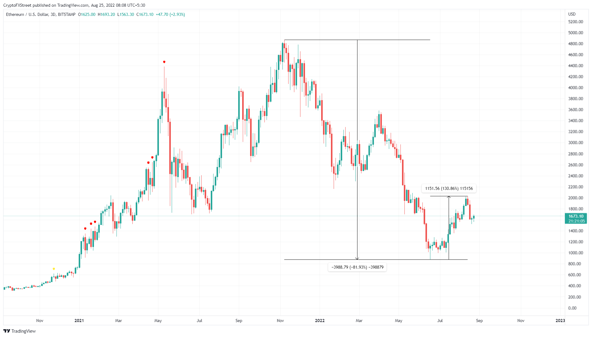 ETH có khả năng còn 1.300 đô la