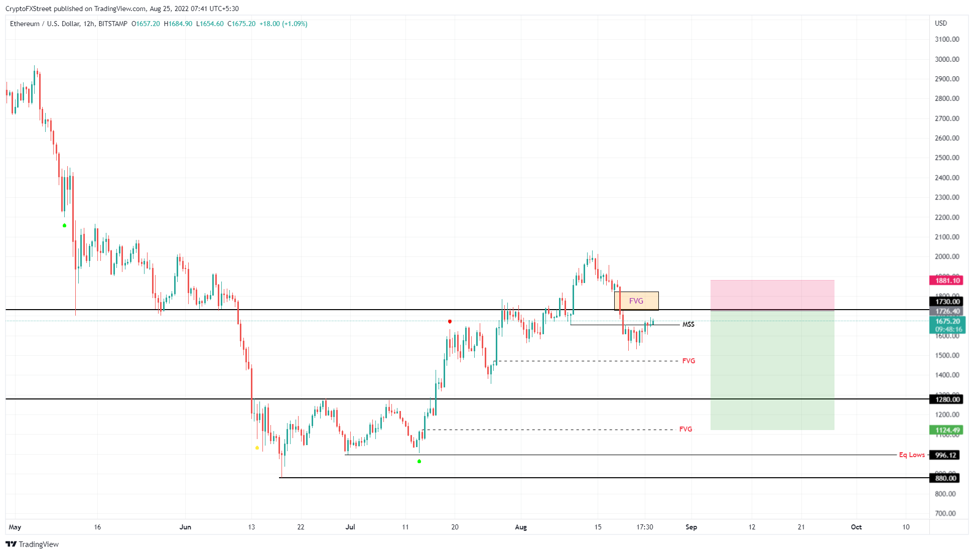 ETH có khả năng còn 1.300 đô la