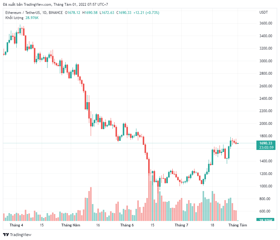 Ethereum sẽ flipping Bitcoin?
