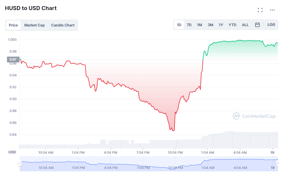 Stablecoin HUSD của Huobi được hỗ trợ bởi đô la mất chốt