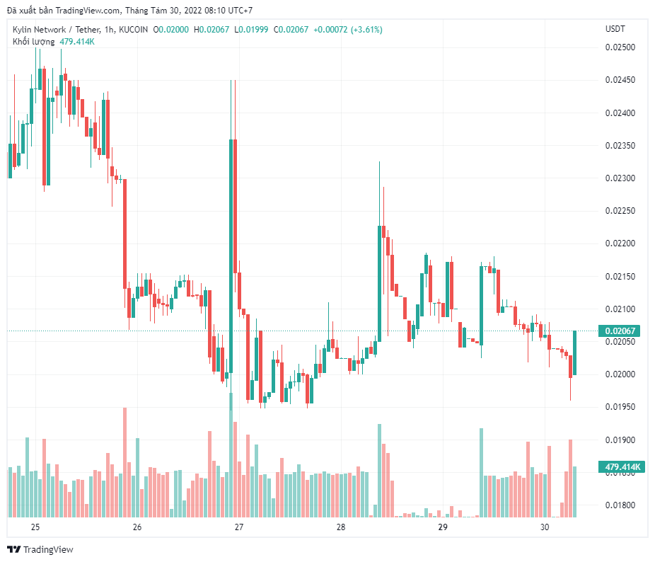 Kylin Network chiến thắng trong cuộc đấu giá parachain lần thứ 25 trên Polkadot