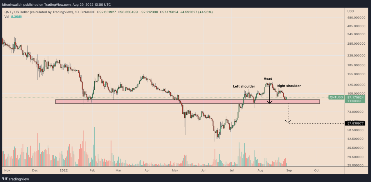 3 altcoin này đã hoàn toàn bỏ qua thị trường gấu trong 90 ngày qua