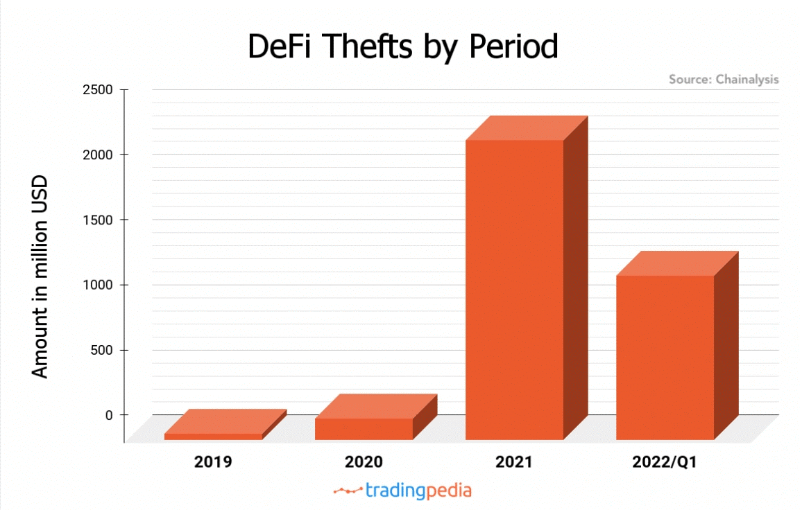 DeFi