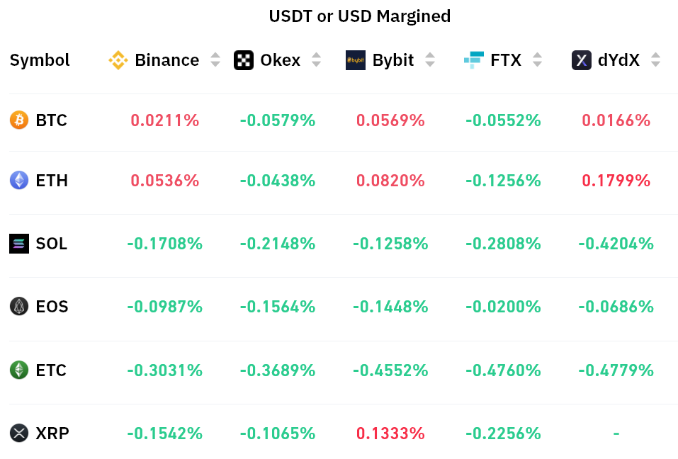 Dữ liệu cho thấy Bitcoin và các altcoin có nguy cơ giảm 20% xuống mức thấp hàng năm mới