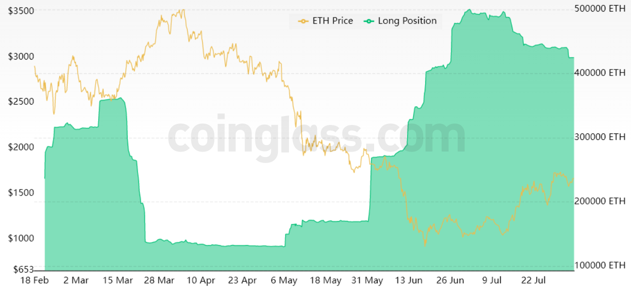 3 chỉ số phái sinh chính cho thấy mức hỗ trợ 1.600 đô la của Ethereum (ETH) là yếu