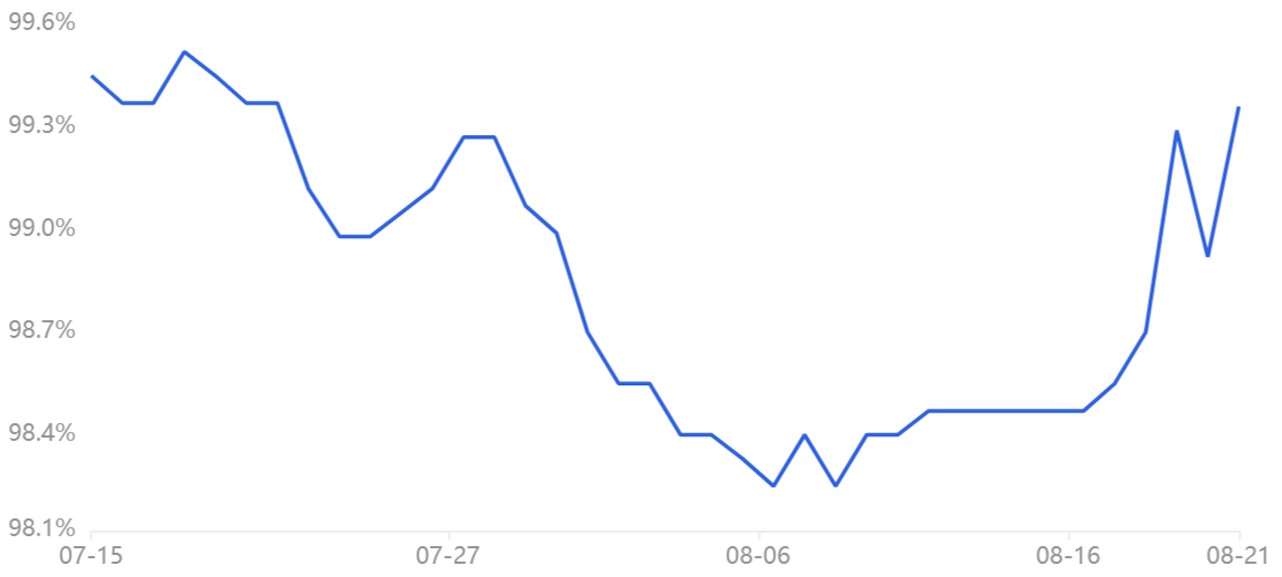 Dữ liệu cho thấy Bitcoin và các altcoin có nguy cơ giảm 20% xuống mức thấp hàng năm mới
