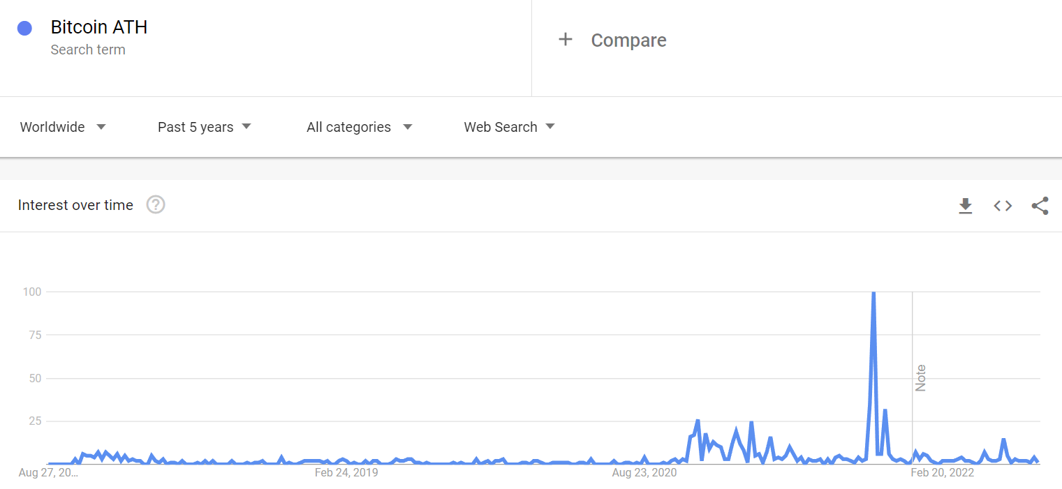 Bitcoin (BTC) không thể đạt ATH mới cho đến năm 2025