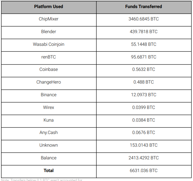 Hacker Ronin đã sử dụng máy trộn để chuyển số ETH đánh cắp được sang BTC nhằm tẩu tán tài sản