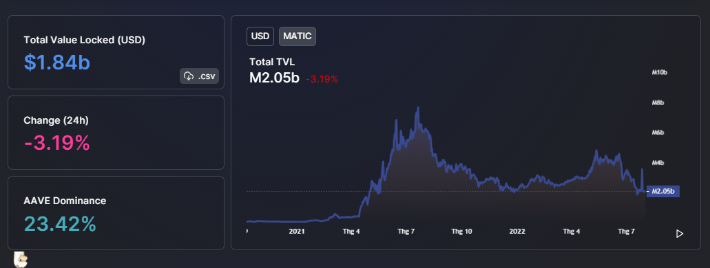 Polygon tăng 83% trong một tháng