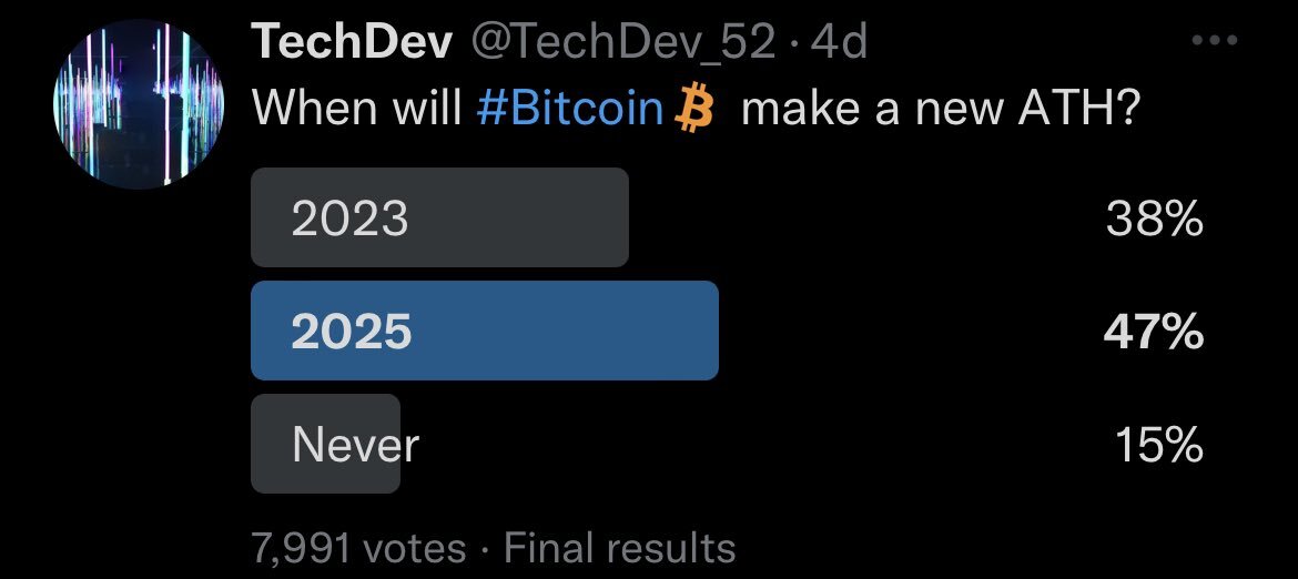 Bitcoin (BTC) không thể đạt ATH mới cho đến năm 2025