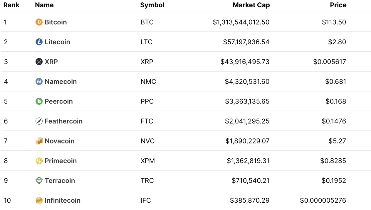 Top 10 PoW Dominance sẽ bốc hơi 9 năm sau