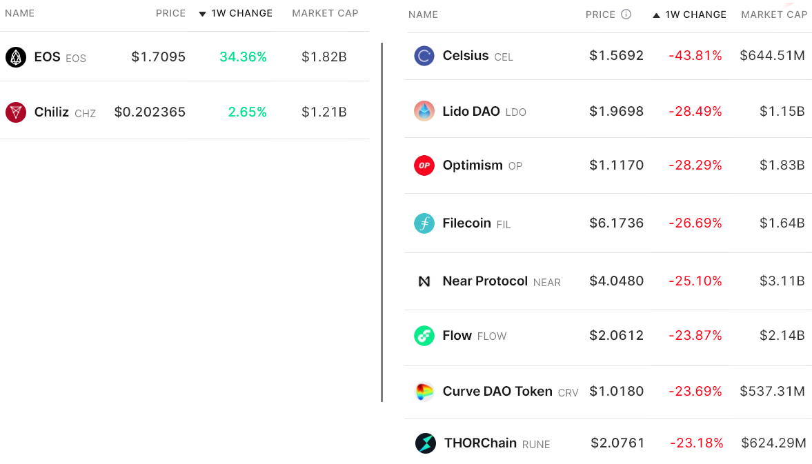 Dữ liệu cho thấy Bitcoin và các altcoin có nguy cơ giảm 20% xuống mức thấp hàng năm mới