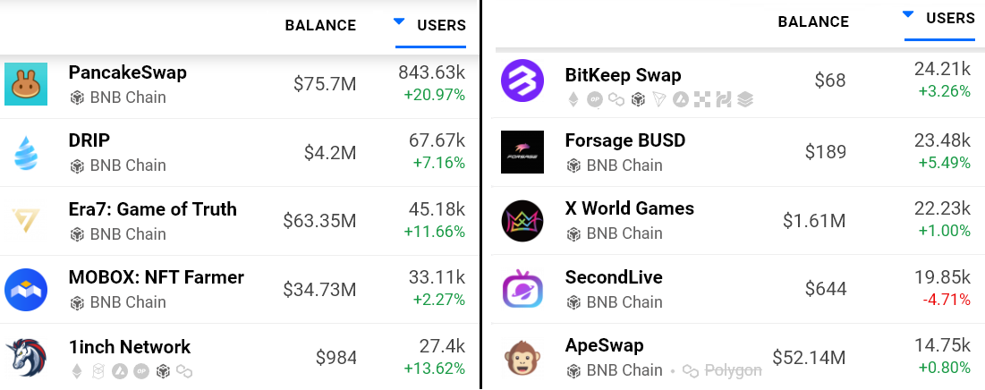 BNB tăng 39% 