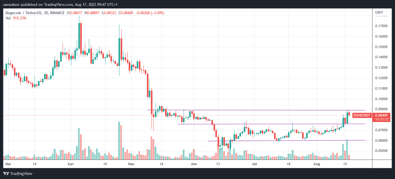 Dogechain