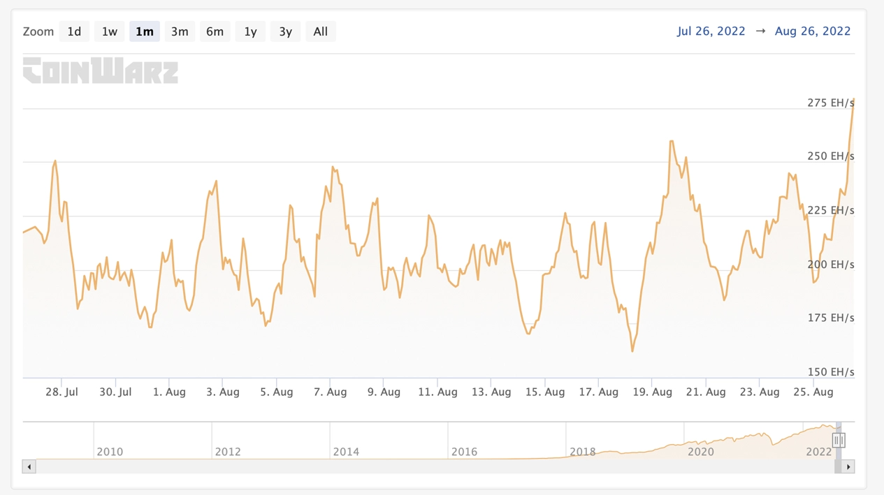 Hashrate Bitcoin skyrocket, bước nhảy khó khăn được mong đợi