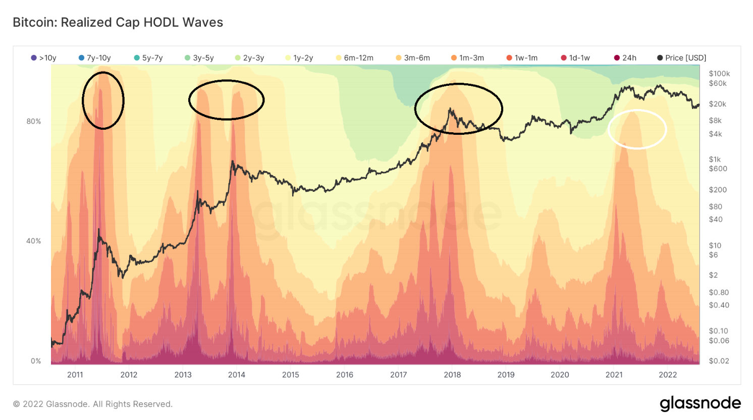 on-chain-btc