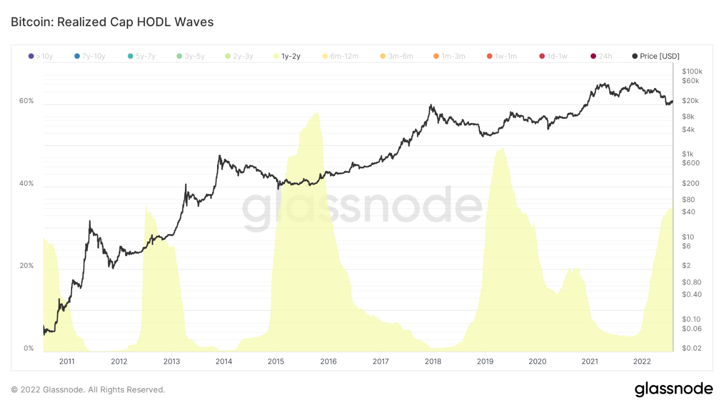on-chain-btc