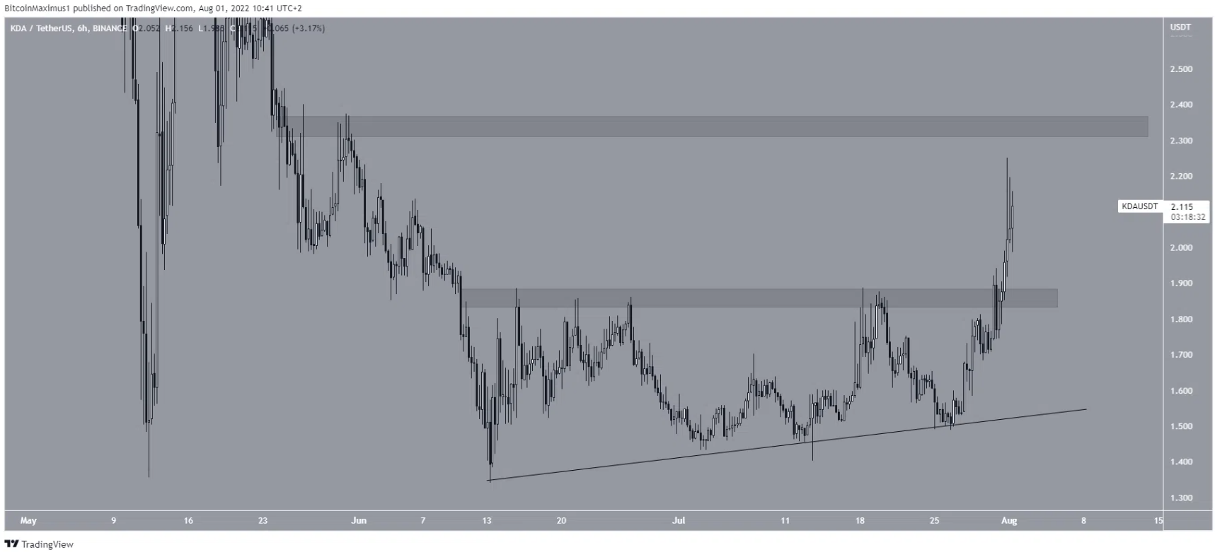 top-7-altcoin