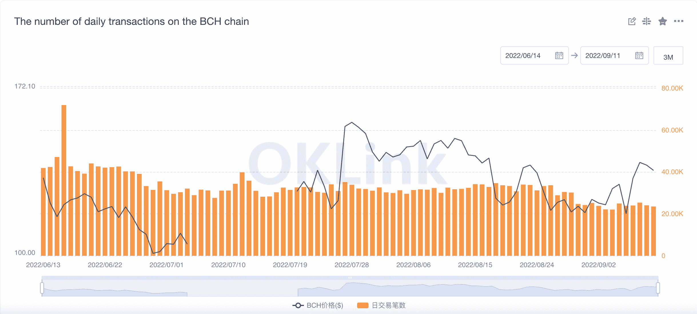 BCH 