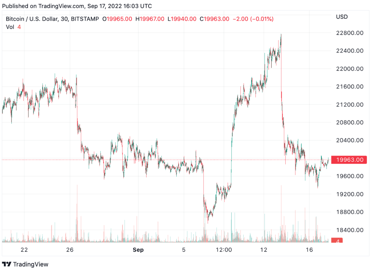 Bitcoin trong lịch sử là giảm vào tháng 9