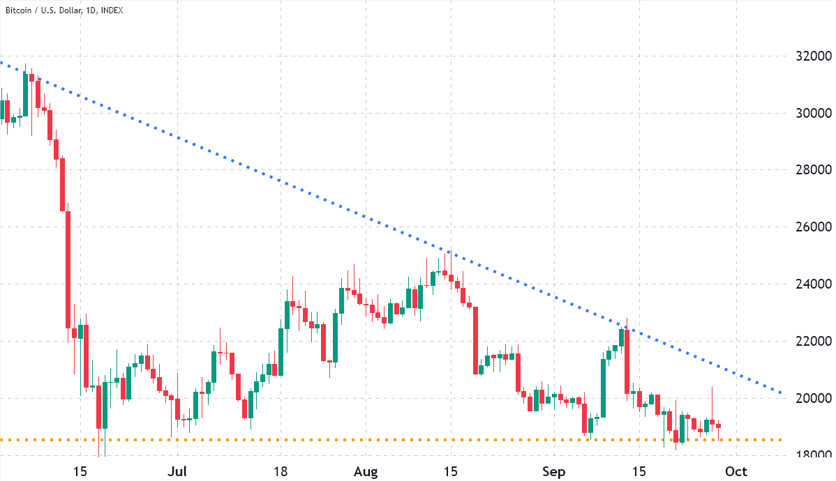 Bitcoin giữ vững mức $19K