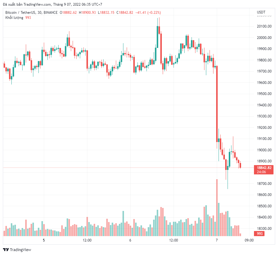 Bitcoin mất mốc $19K