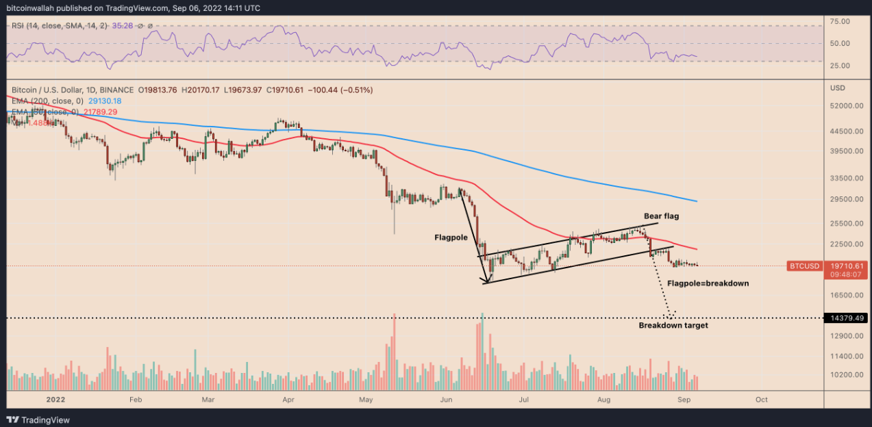 Bitcoin mất mốc $19K