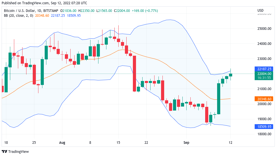 Fed, Merge và BTC chạm mốc $22K
