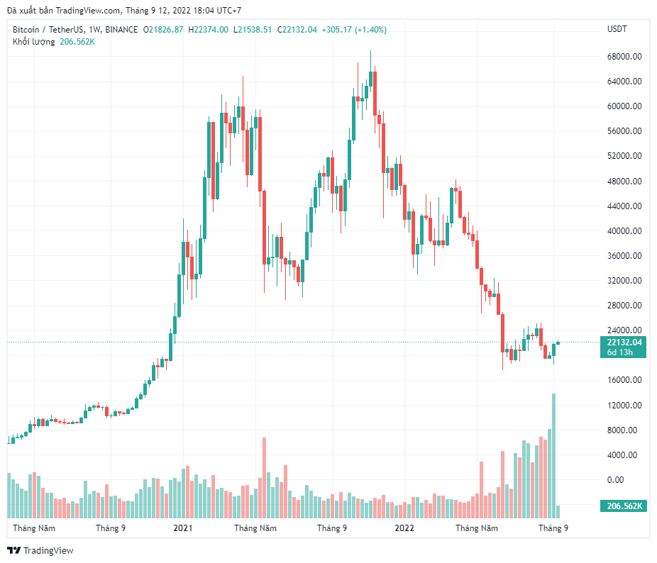 Fed, Merge và BTC chạm mốc $22K