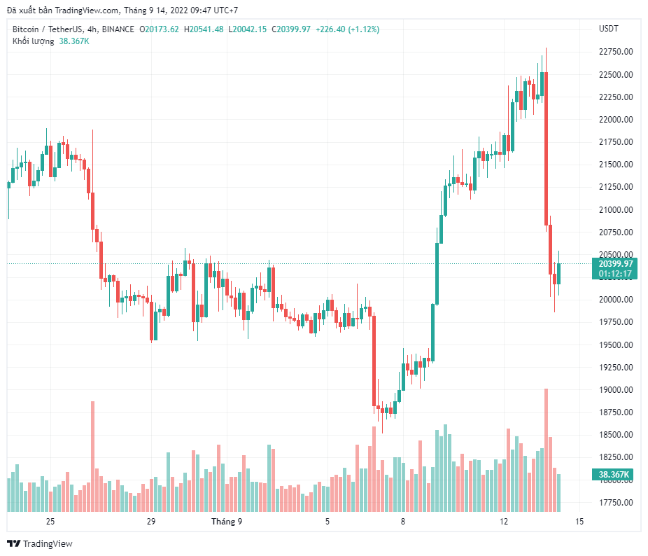 Mối tương quan với tài chính truyền thống có thể sớm mang lại áp lực cho thị trường tiền điện tử