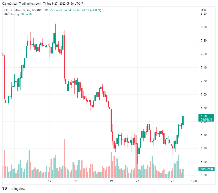 Lý do giúp Polkadot (DOT) tăng trong tuần
