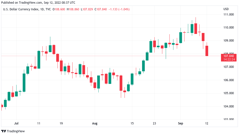 Fed, Merge và BTC chạm mốc $22K