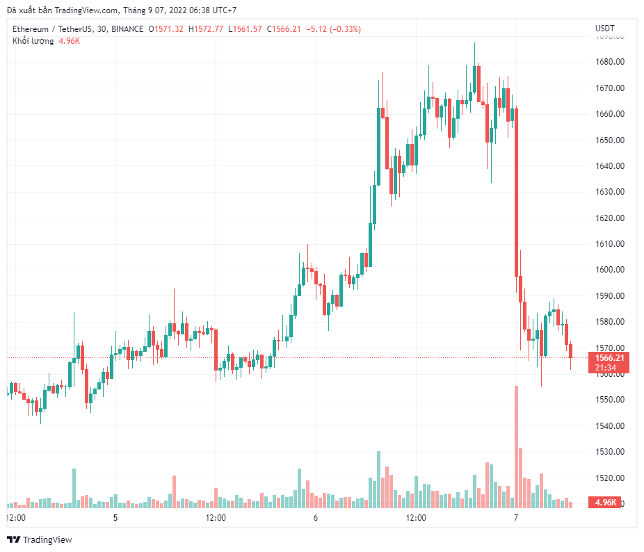 Bitcoin mất mốc $19K