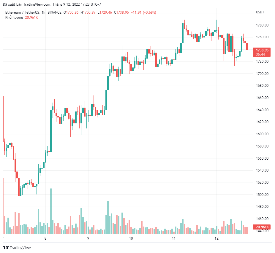 Fed, Merge và BTC chạm mốc $22K