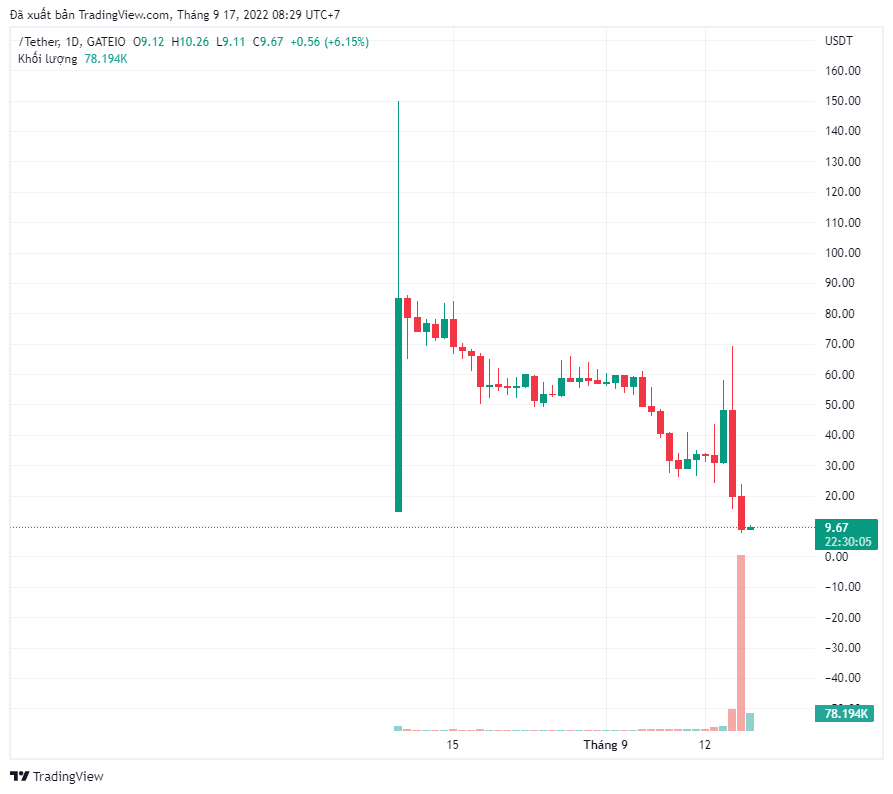 Giá ETHW giảm 39% trong 24 giờ