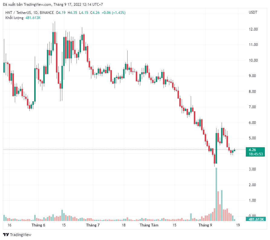 Binance xảy ra lỗi dẫn đến phân bổ nhầm 19 triệu đô la token HNT