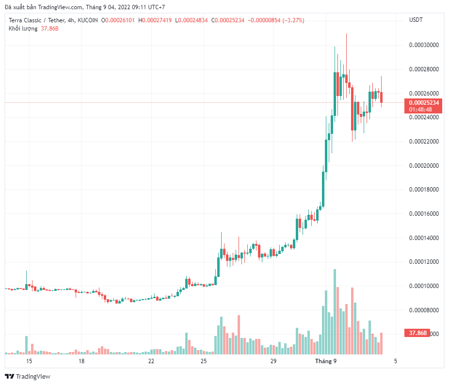 Luna Classic (LUNC) của Terra vượt trội hơn Bitcoin, Ethereum trong 30 ngày qua